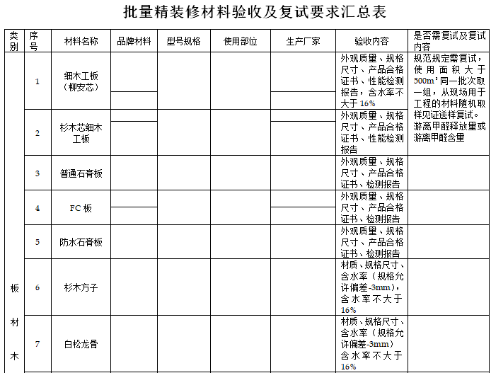 批量精装修材料验收及复试要求汇总表
