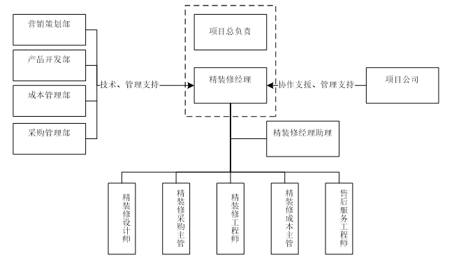 [九洲地产]精装修管理流程及实施细则（共33页）