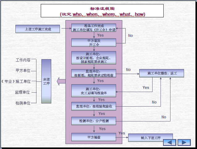 精装修项目工程管理流程