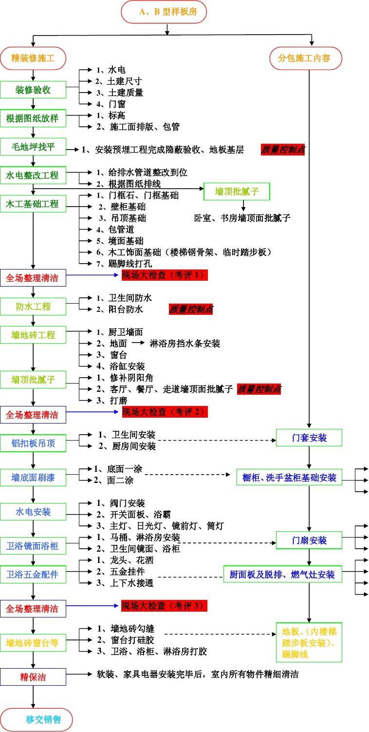 公里工程沥青混凝土施工工序_精装修施工工序顺序_长线法预制及悬拼安装施工工序
