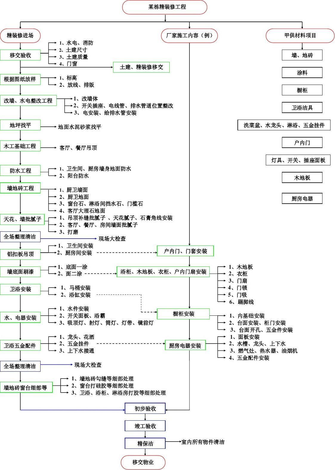 外墙涂料的施工工序_精装修施工工序顺序_悬臂浇筑连续梁的施工工序