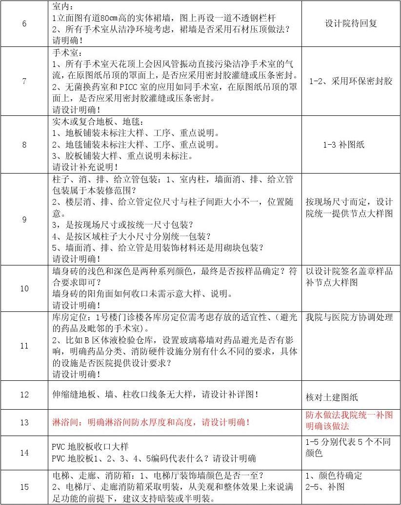 装修图纸会审问答表_新建写字楼装修二次设计要图审_装修趣味问答