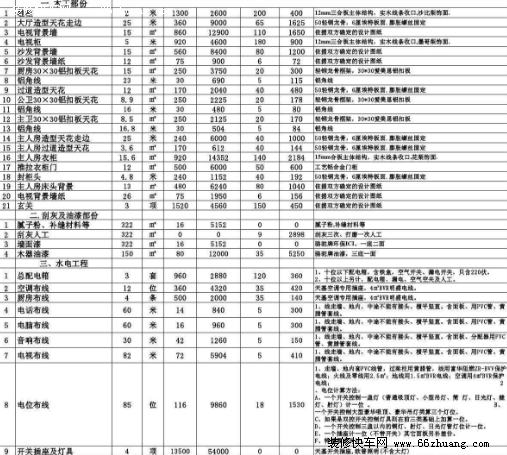 最新南昌装修公司预算清单
