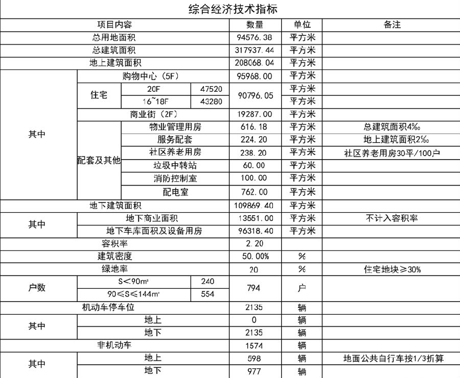经济景气指标有哪些_混凝土结构加固技术施工规范_装修施工经济技术指标