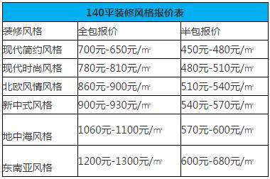 跨年装修_140平米基装装修预算表_预算 当年