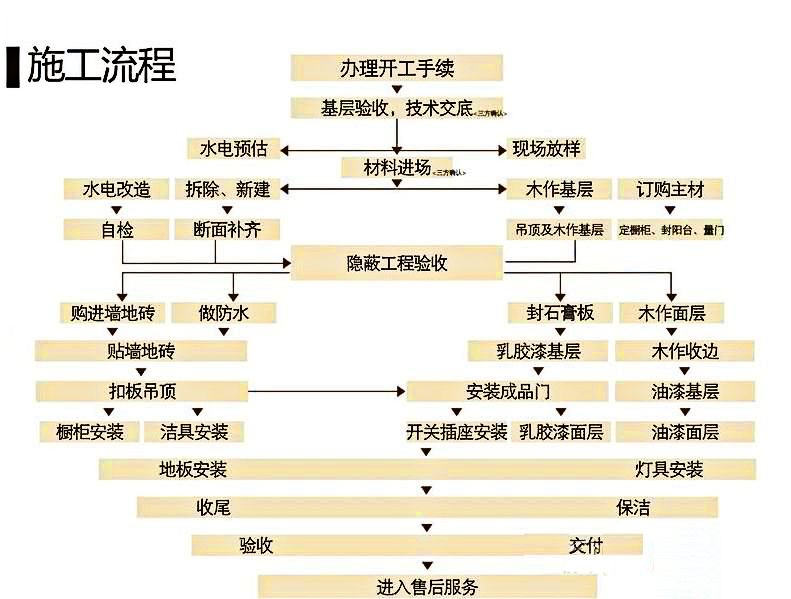 室内乳胶漆施工工艺_室内装修各工种施工工艺问答_室内真石漆施工工艺