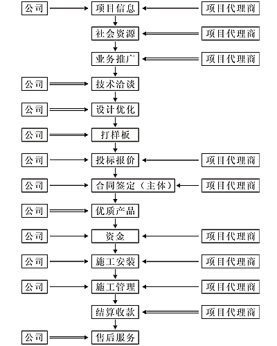 医院装修改造施工组织设计_装修施工报备_装修流程和和施工工艺