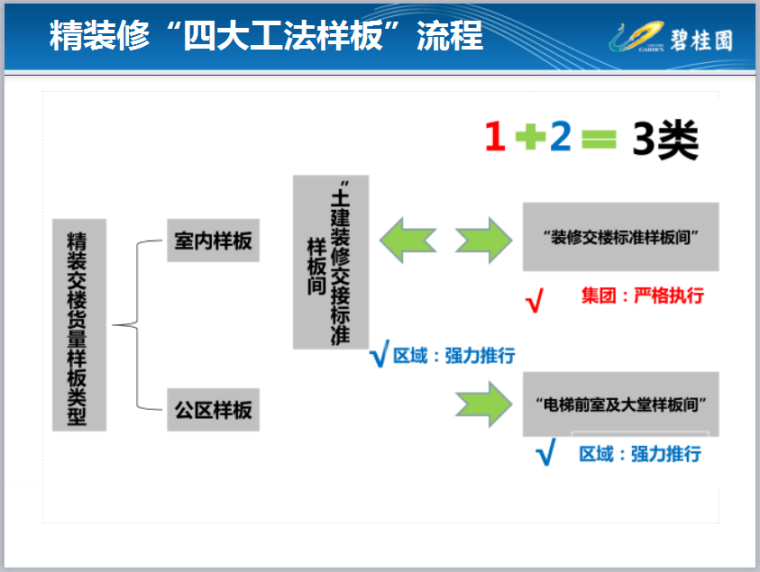 精装修五大样板（共97页，图文丰富）