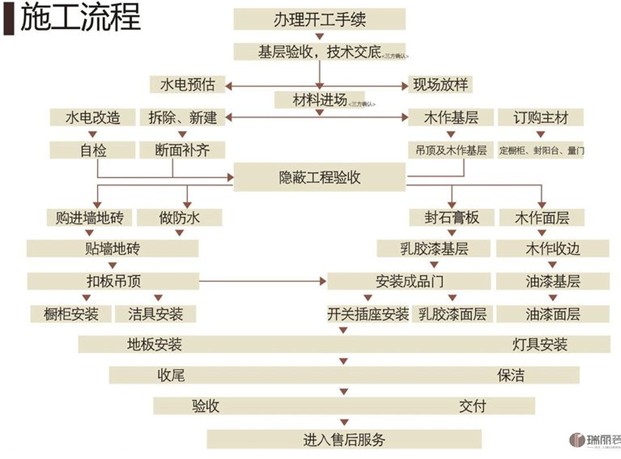 装修的施工顺序_内装修的施工顺序_桩基施工顺序