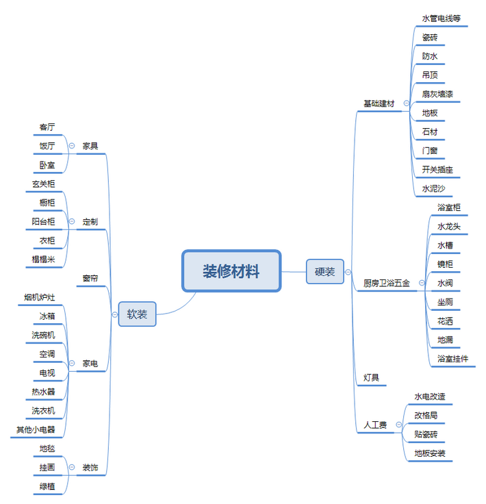 装修材料.png!710