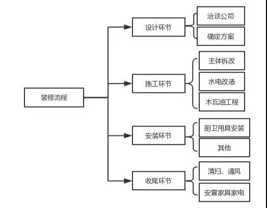 室内装修各阶段材料和人工预算分享