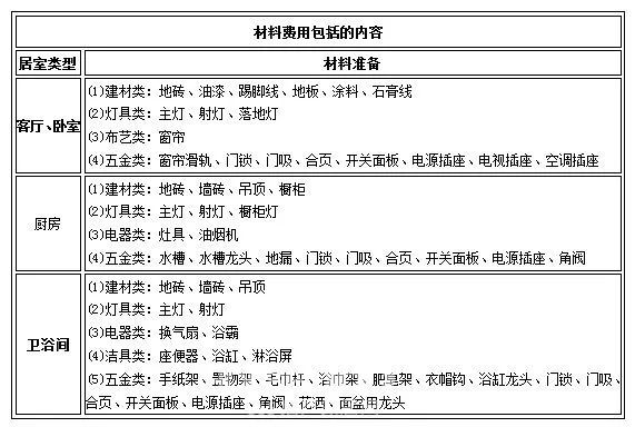室内装修各阶段材料和人工预算分享
