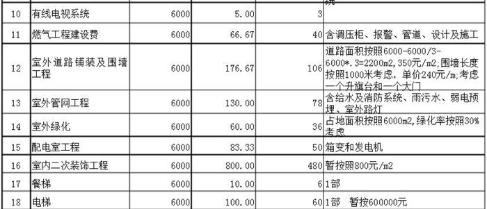 装修辅材预算单_彩钢活动房报价预算单_敬老院装修预算单