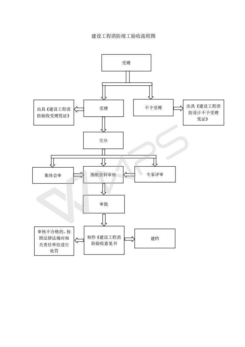装修工程竣工验收流程图_消防验收竣工报告_验收+报告+竣工