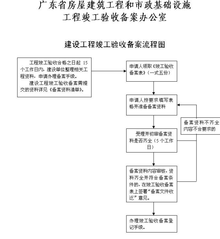 装修工程竣工验收流程图_竣工验收单 算验收_竣工环境保护验收
