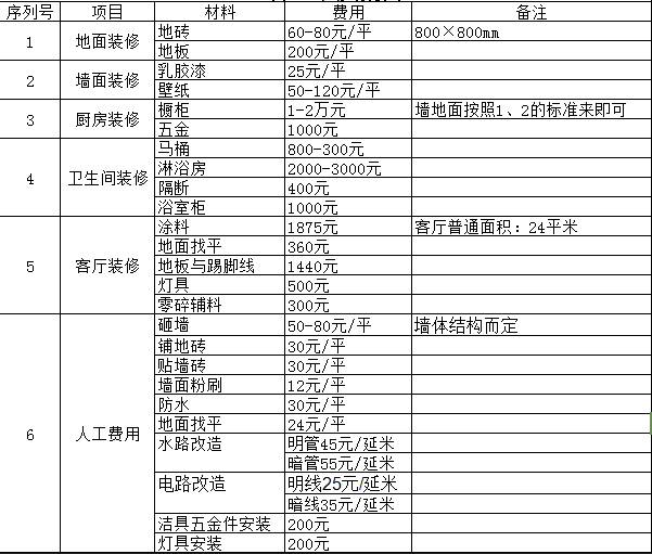 荆州新房装修报价表