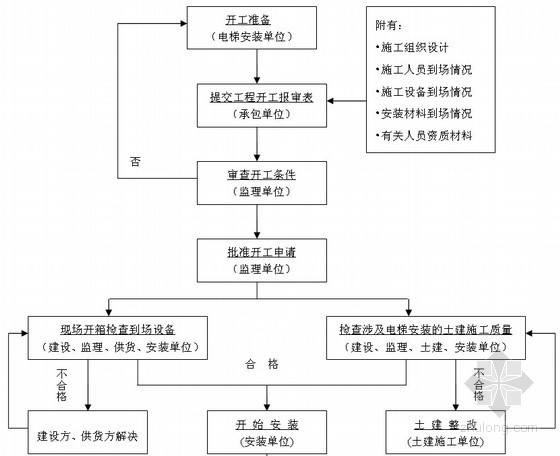 电梯安装工程监理细则（范本）