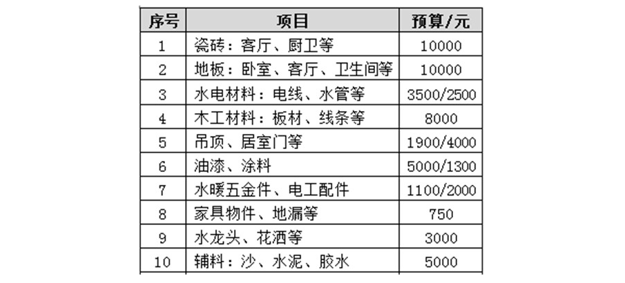 90平米的全包装修需要多少钱，90平米全包装修报价，90平米全包装修预算，广州90平米全包装修