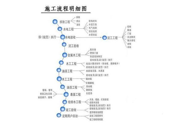 新房装修有几个步骤？
