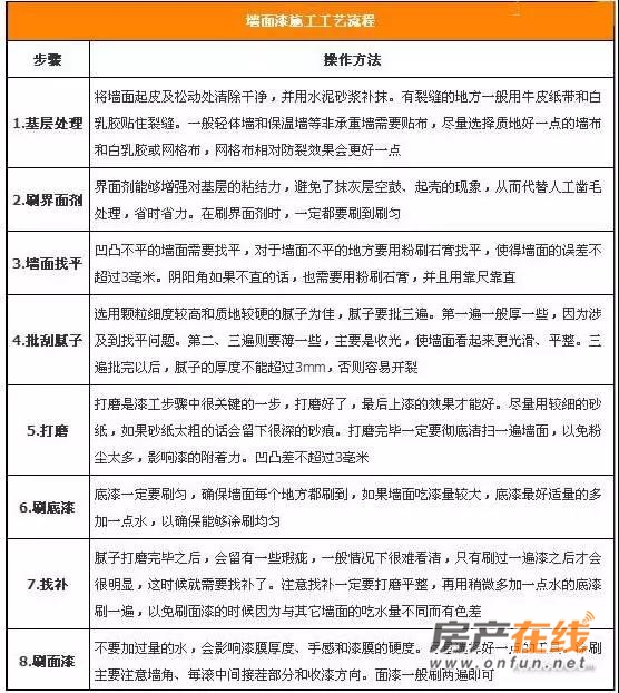 装修流程