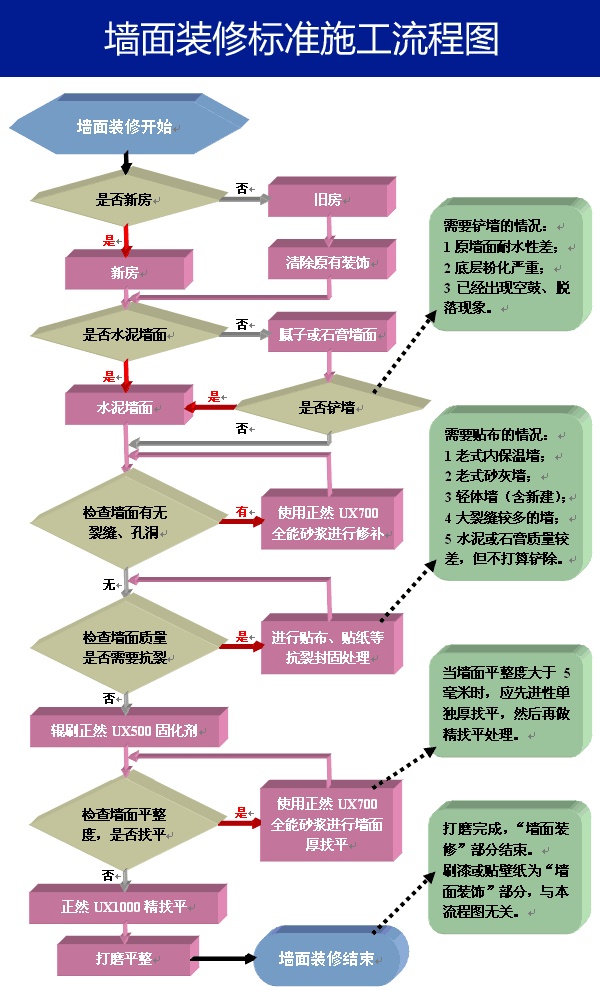 组织流水作业的施工程序和顺序_装修的施工顺序_一般的装修施工顺序