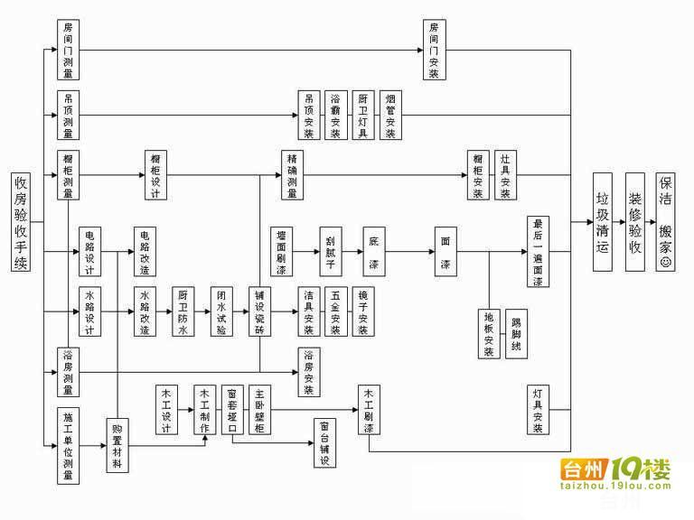 自己装修新房装修流程_主体结构封顶仪式流程_装修主体拆改流程图