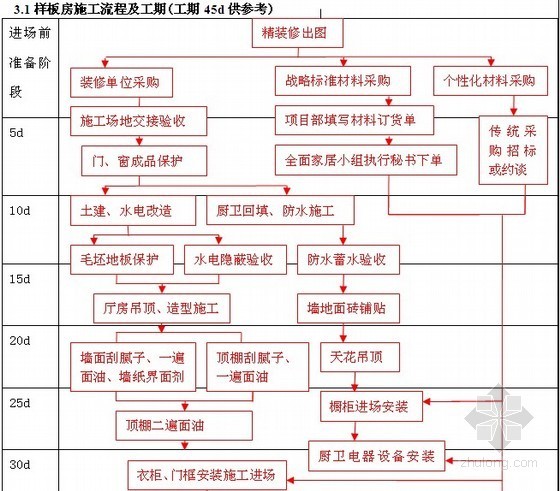 [标杆地产]精装修施工标准流程和标准工期