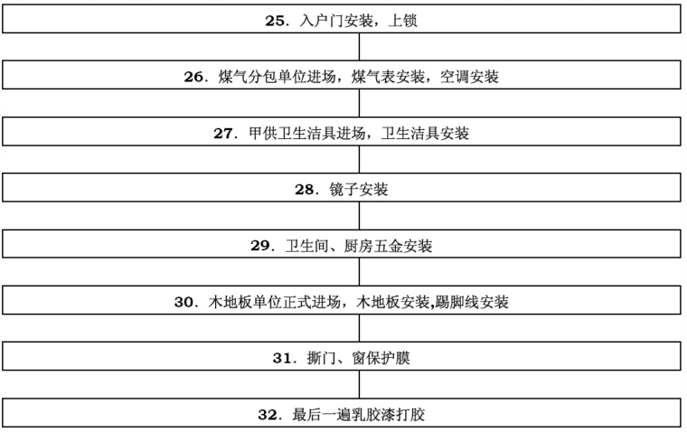 建筑工程住宅项目批量精装修管理培训课程（104页）