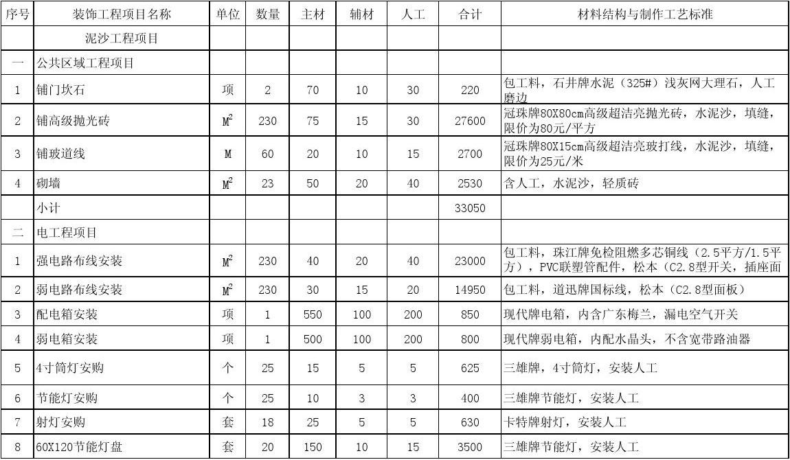 装修 水电工程预算_两房装修 预算_40多方装修预算