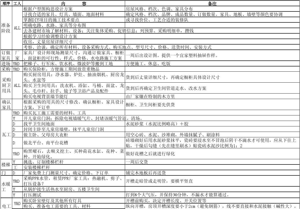 装修需要买哪些材料_大连户外施工占道需要去城建局填什么表格_装修所需施工材料