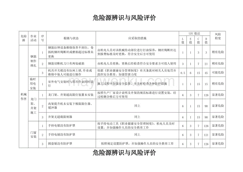装修施工危险源的辨识与跟踪_危险有害因素辨识培训_危险和有害因素辨识