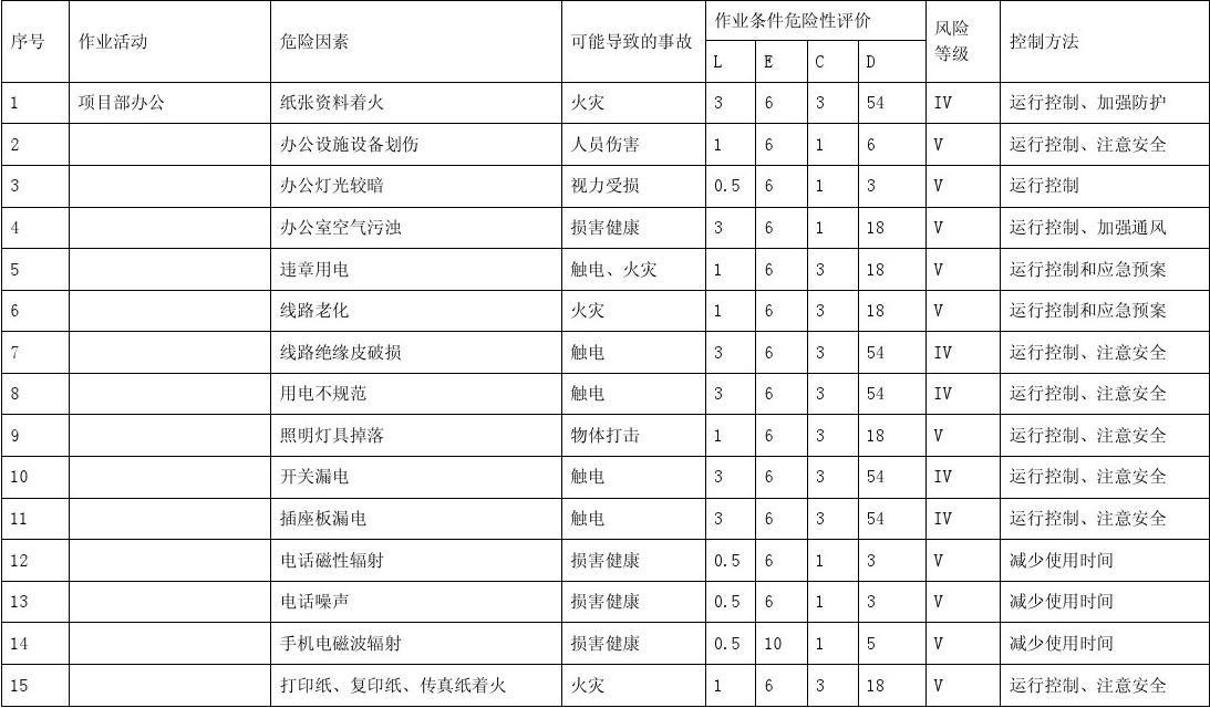 装修施工危险源的辨识与跟踪_危险有害因素辨识培训_危险和有害因素辨识