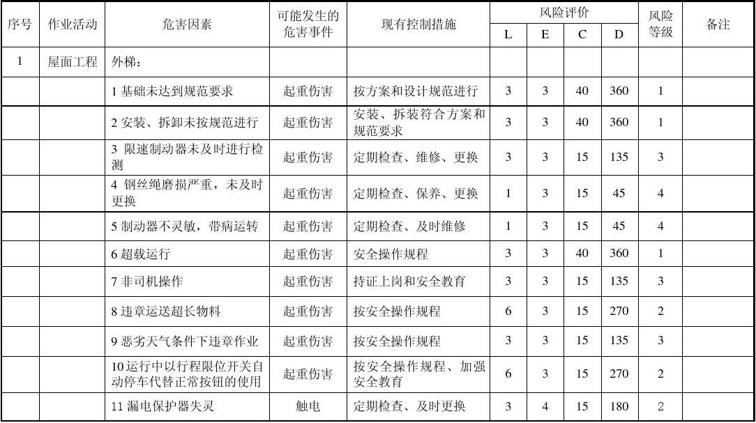 装修施工危险源的辨识与跟踪_危险和有害因素辨识_危险有害因素辨识培训