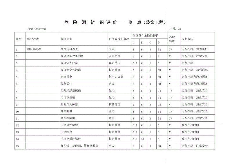 危险和有害因素辨识_装修施工危险源的辨识与跟踪_危险有害因素辨识培训
