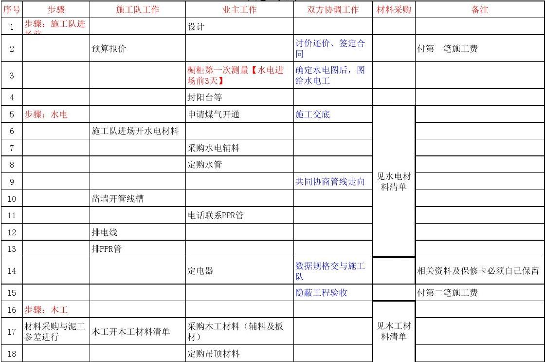新房家具家电置办清单_新房装修项目清单_新房装修水电工材料清单