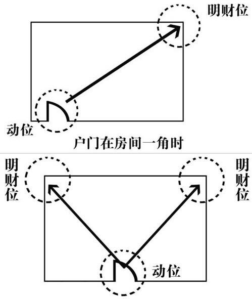 明财位+聚气位，超详细家居风水财位图解 