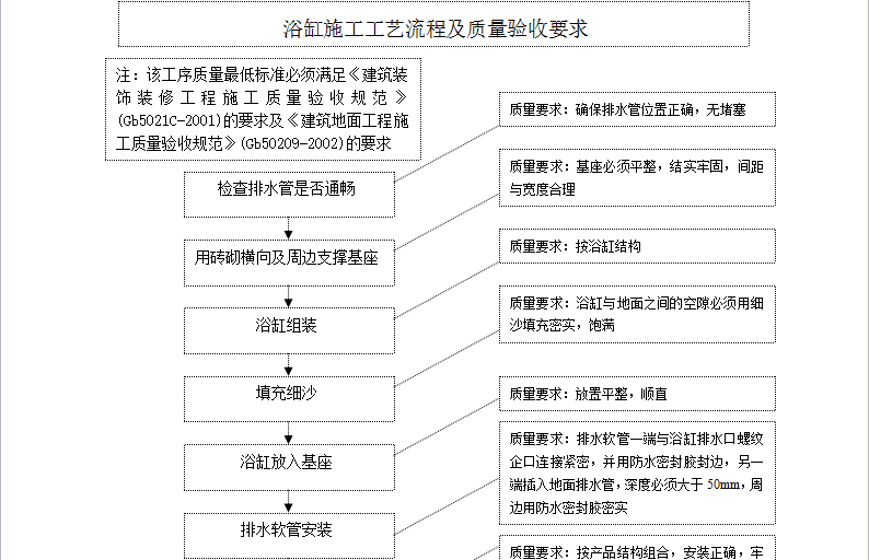 万科施工标准作法系列_万科精装修施工工序标准_万科绿化施工标准