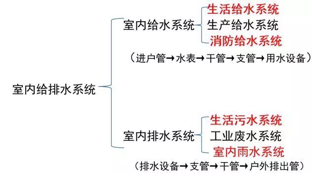 如何看懂水电图纸？