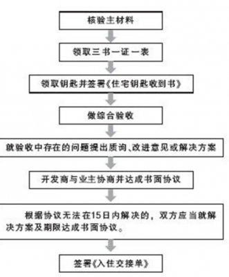 精装修收房流程_精装房怎么验房收房_业主收房流程