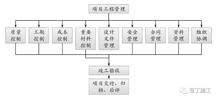 保利项目工程管理方法及其要点！