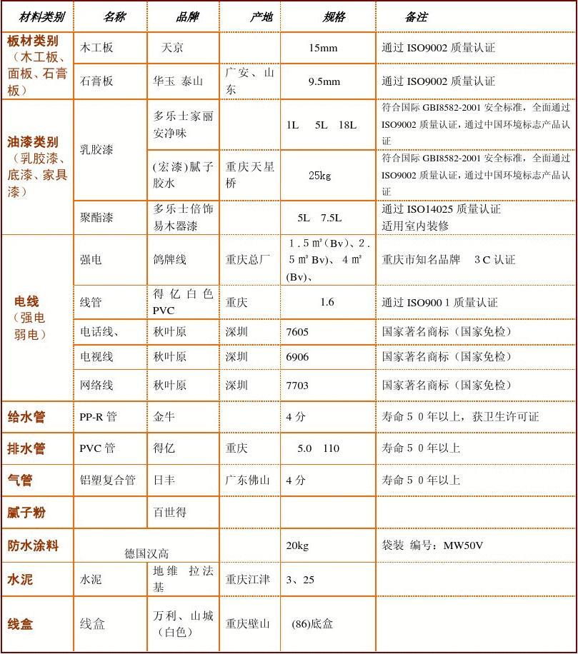 装修施工辅材表_最全的装修主材,辅材介绍*_装修辅材