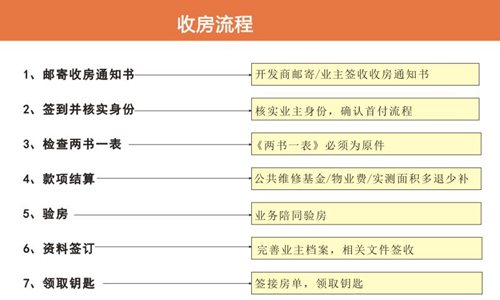 精装房收房验房注意事项_最佳收房验房流程_精装修收房流程及注意事项