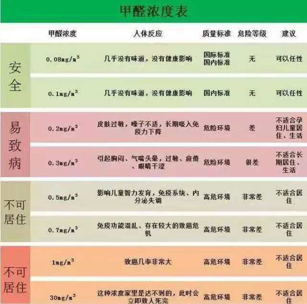 装修完房子入住甲醛数值_装修后的房子多久可以入住_房子装修完多久可以入住