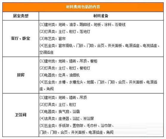 新房装修预算清单