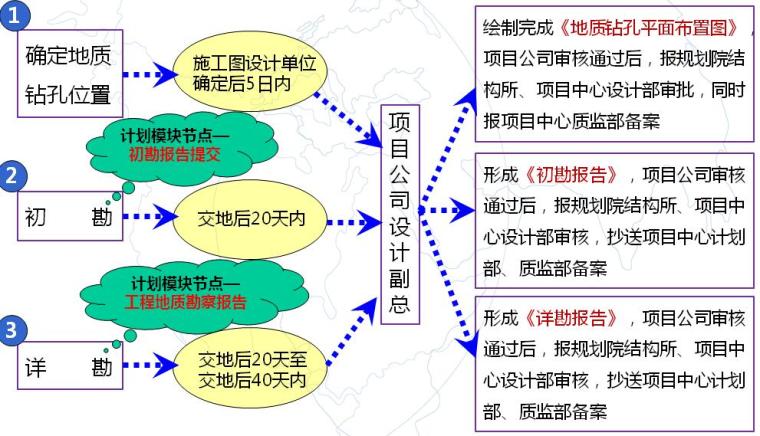万达集团建筑项目地下四大块管理办法PPT