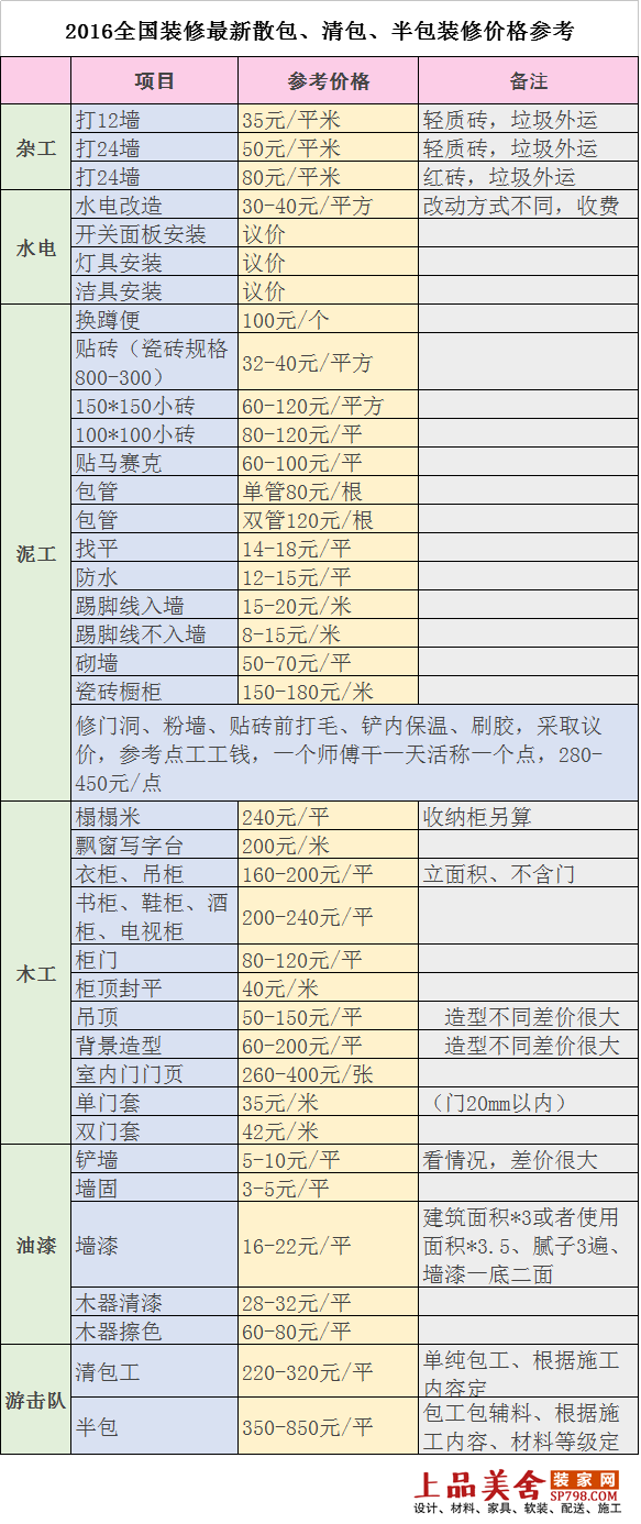 装修清包工预算