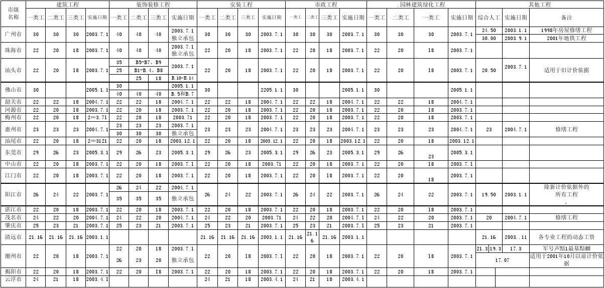 装修施工人工工价_人工挖孔桩施工动画_人工挖孔桩施工记录表