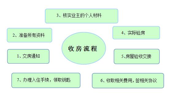 精装房收房攻略_精装修收房流程_收房验房流程及费用