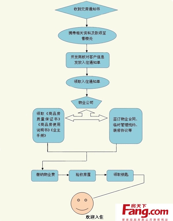 精装房收房攻略_精装修收房流程_收房验房流程及费用