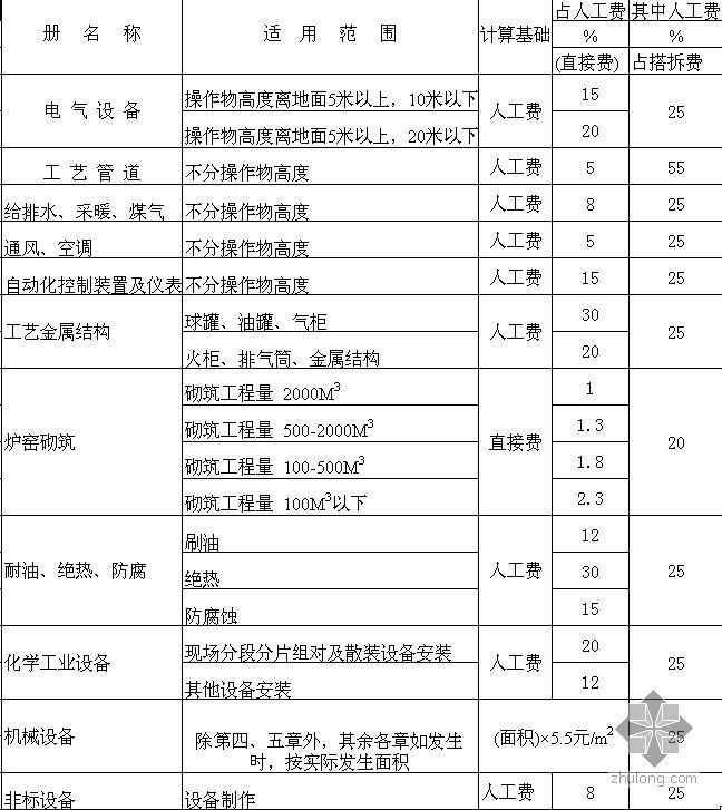 工程计量常用数据表（房建及水电安装）